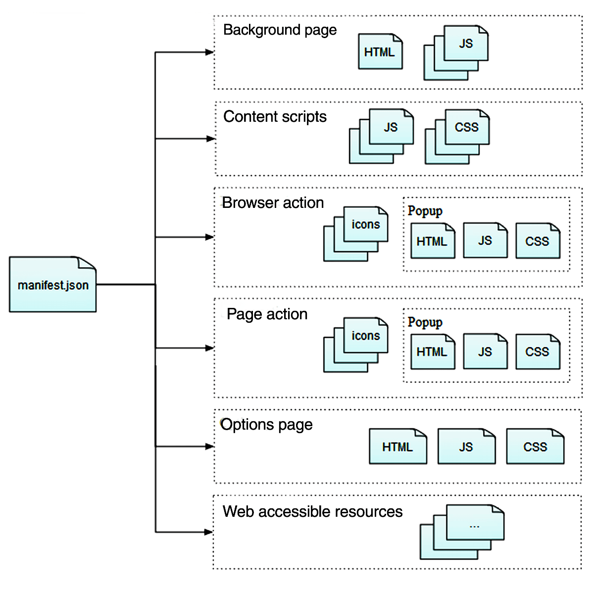 Die Komponenten einer Erweiterung. Die manifest.json muss in allen Erweiterungen vorhanden sein. Sie liefert Verweise auf Hintergrundseiten, Content-Skripte, Browseraktionen, Seitenaktionen, Einstellungsseiten und webzugängliche Ressourcen. Hintergrundseiten werden in HTML und JavaScript verfasst. Content-Skripte werden in JavaScript und CSS verfasst. Der Benutzer klickt auf ein Icon, um Browseraktionen und Seitenaktionen auszulösen, die ein Popup anzeigen können, das aus HTML, CSS und JavaScript besteht. Einstellungsseiten bestehen aus HTML, CSS und JavaScript.